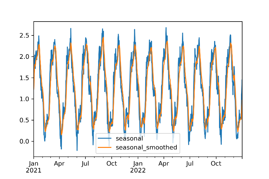 Figure 2: Smoothing of a series to produce a cleaner time series. Note a potential problem here, where the max values of the peaks have been lost. That maximal information may be important for cases where peak volume is a concern.