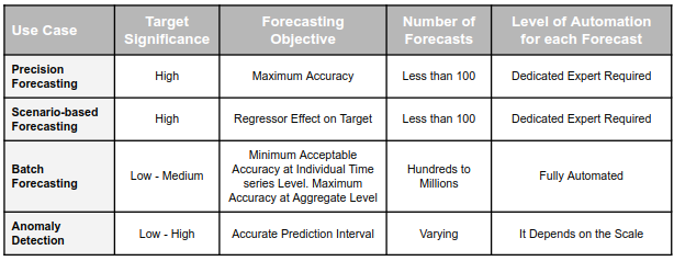 Table 1: Summary of forecasting use cases